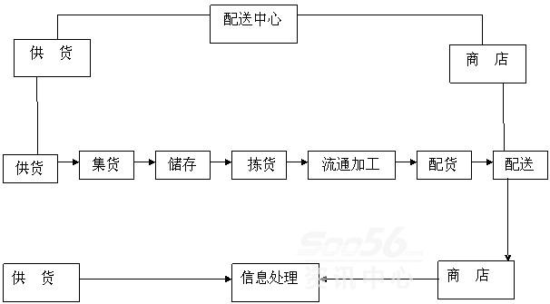 物流,物流装备