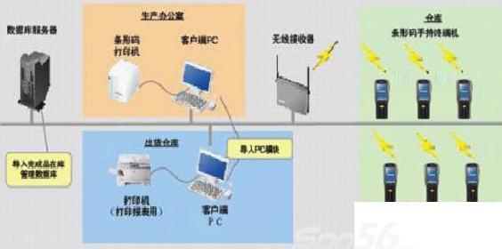 物流,物流装备