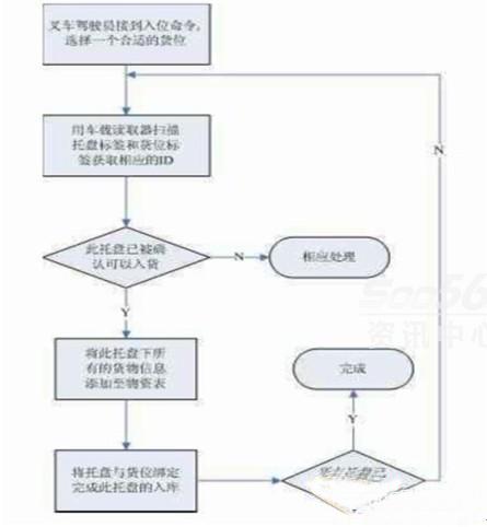 物流,物流装备