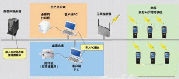 物流,物流装备