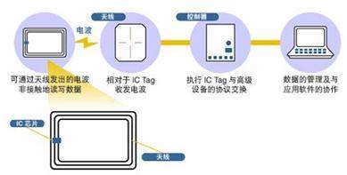 物流,物流装备