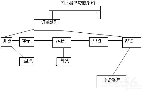 物流,物流装备