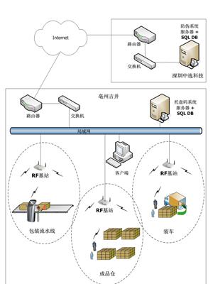 物流,物流装备