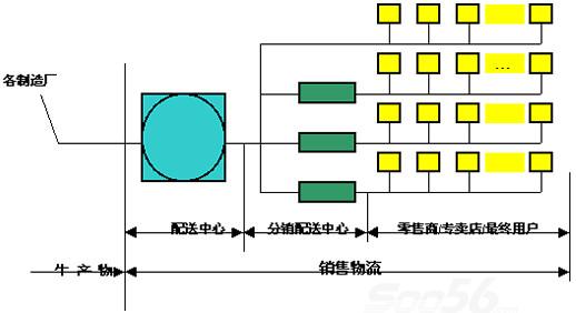 物流,物流装备