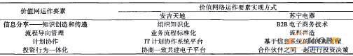 表2 安吉、苏宁价值网运作要素及其实现方式