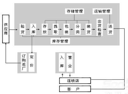 物流,物流装备