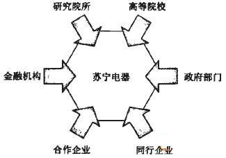 图6 苏宁的辐射式架构