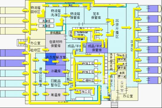 物流,物流装备